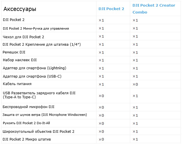 Обзор DJI Pocket 2: распаковка, особенности, основные моменты